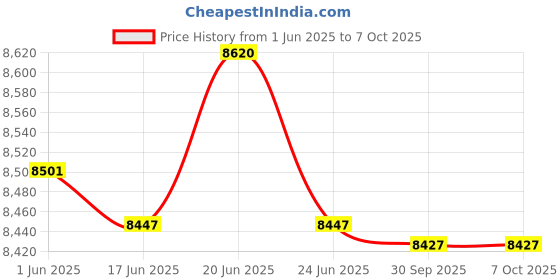 flipkart.com luminous EcoWatt + 1650 Square Wave Inverter luminous Price History Graph from 1 Jun 2025 to 7 Oct 2025