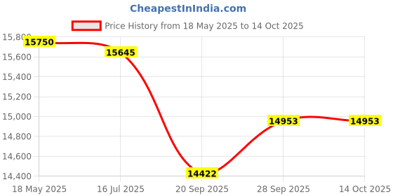 flipkart.com luminous EcoWatt Neo 700+RC16000 BC 16048ST Square Wave Inverter luminous Price History Graph from 18 May 2025 to 13 Oct 2025