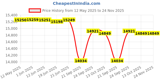 flipkart.com luminous EcoWatt Neo 700+RC16000 Tubular Inverter Battery luminous Price History Graph from 12 May 2025 to 23 Nov 2025