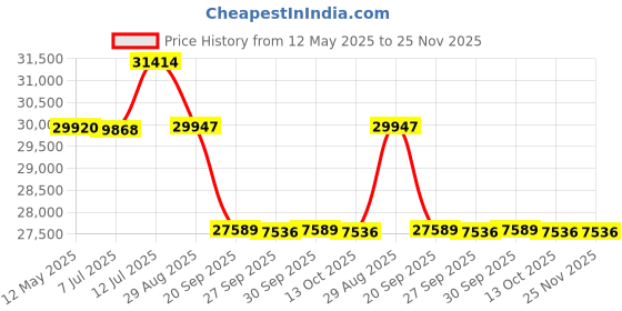flipkart.com luminous EcoWatt1250+ILTT26060 Tubular Inverter Battery luminous Price History Graph from 12 May 2025 to 25 Nov 2025