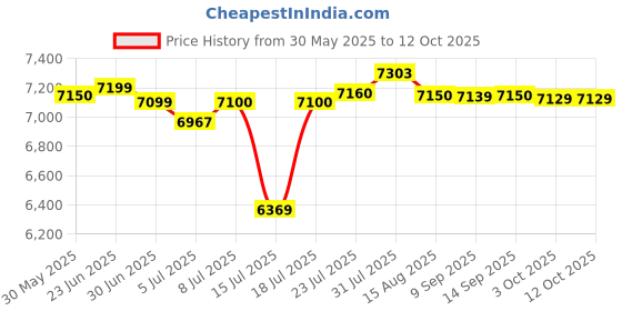 flipkart.com luminous EcoWattNeo-1250 Eco Watt Neo 1250 Square Wave Inverter luminous Price History Graph from 30 May 2025 to 12 Oct 2025