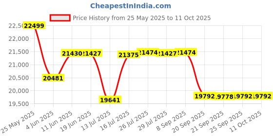 flipkart.com luminous EVO D 1050 Inverter with RC18000 PRO & Trolley Tubular Inverter Battery luminous Price History Graph from 25 May 2025 to 11 Oct 2025