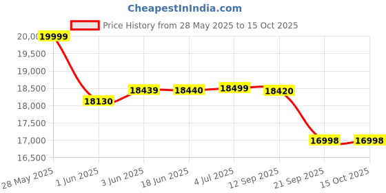 flipkart.com luminous EVO D 1050 Inverter with RC18000 ST PRO Tubular Inverter Battery luminous Price History Graph from 28 May 2025 to 15 Oct 2025