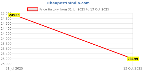 flipkart.com luminous EVO D 1050 Inverter with RC25000 PRO & Trolley Tubular Inverter Battery luminous Price History Graph from 31 Jul 2025 to 13 Oct 2025