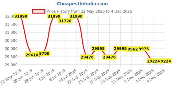 flipkart.com luminous Hercules 1500 Pure Sine Wave 1400VA/12V Inverter with ILTT 25060 Tubular Inverter Battery luminous Price History Graph from 22 May 2025 to 4 Dec 2025
