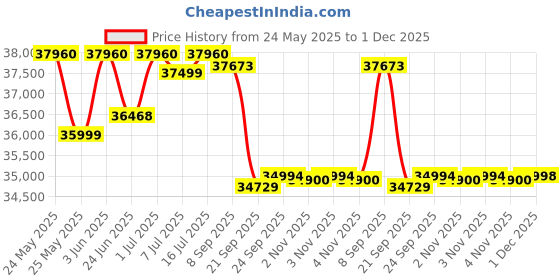 flipkart.com luminous Hercules 1500 Pure Sine Wave 1400VA/12V Inverter with ILTT 28060 & Trolley Tubular Inverter Battery luminous Price History Graph from 24 May 2025 to 1 Dec 2025