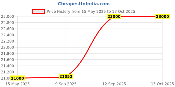 flipkart.com luminous Hercules 1500 Pure Sine Wave Inverter, RC 18000 150Ah Tall Tubular Battery Combo Pure Sine Wave Inverter luminous Price History Graph from 15 May 2025 to 13 Oct 2025