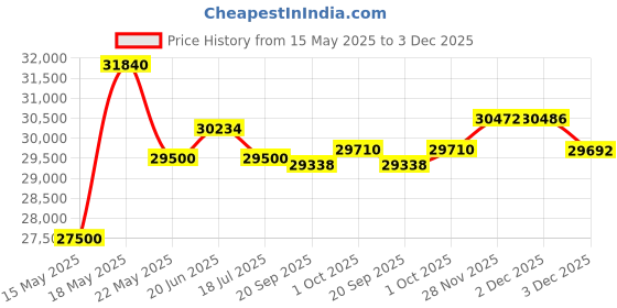 flipkart.com luminous Hercules 1500 Pure Sine Wave Inverter, RC 25000 200Ah Battery with Trolley Pure Sine Wave Inverter luminous Price History Graph from 15 May 2025 to 3 Dec 2025