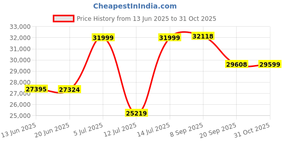 flipkart.com luminous Hercules 1600 Square Wave 1500VA/12V Inverter with ILTT 24060 & Trolley Tubular Inverter Battery luminous Price History Graph from 13 Jun 2025 to 31 Oct 2025