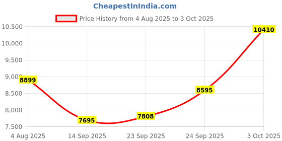 flipkart.com luminous Hercules 1600 Square Wave Inverter luminous Price History Graph from 4 Aug 2025 to 3 Oct 2025