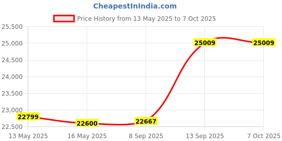 flipkart.com luminous Hercules 1600 Square Wave Inverter, RC 18000 150Ah Battery with Trolley Square Wave Inverter luminous Price History Graph from 13 May 2025 to 7 Oct 2025