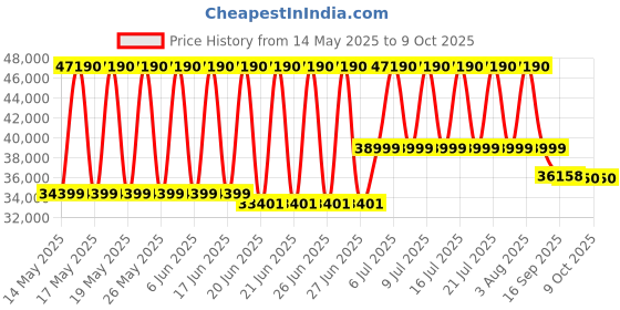 flipkart.com luminous Hercules 1600+ILTT28060 Square Wave Inverter luminous Price History Graph from 14 May 2025 to 9 Oct 2025