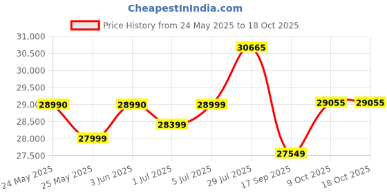 flipkart.com luminous Hercules Sine 1500 Pure Sine Wave 1400VA/12V Inverter with RC25000 PRO & Trolley Tubular Inverter Battery luminous Price History Graph from 24 May 2025 to 16 Oct 2025