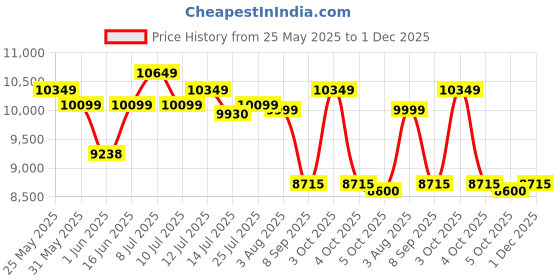 flipkart.com luminous Hercules Sine Pro 1500 / 12V Square Wave Inverter luminous Price History Graph from 25 May 2025 to 1 Dec 2025