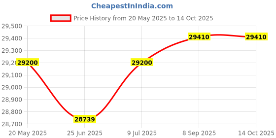 flipkart.com luminous iCon 1100+ ILTT18048N Tubular Inverter Battery luminous Price History Graph from 20 May 2025 to 14 Oct 2025