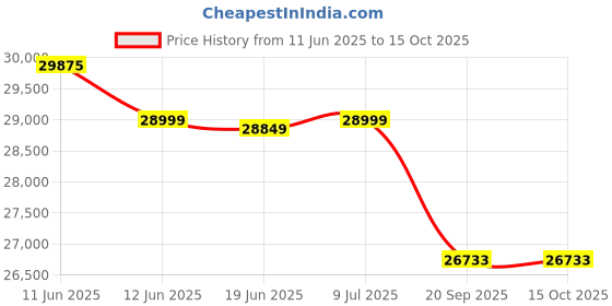 flipkart.com luminous iCon 1100+ LM18075 Tubular Inverter Battery luminous Price History Graph from 11 Jun 2025 to 14 Oct 2025