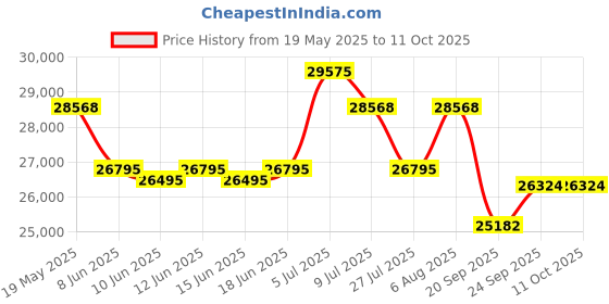 flipkart.com luminous Icon 1100 Next Generation Inerter with Ultra Charge UCTT18066 Tubular Inverter Battery luminous Price History Graph from 19 May 2025 to 10 Oct 2025