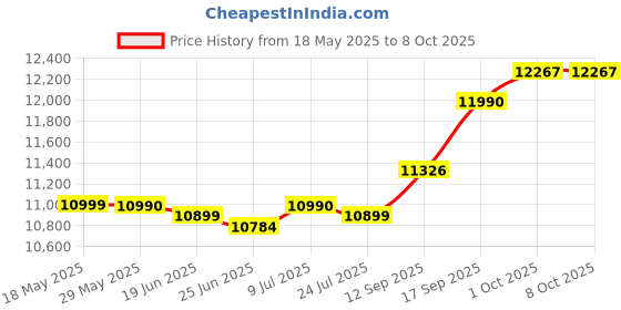 flipkart.com luminous ICON 1100 Pure Sine Wave Inverter luminous Price History Graph from 18 May 2025 to 8 Oct 2025