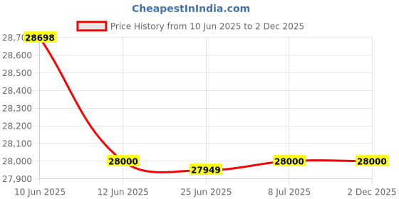 flipkart.com luminous Icon 1100 Pure Sine Wave Inverter with ILTT24060 Tubular Inverter Battery luminous Price History Graph from 10 Jun 2025 to 2 Dec 2025