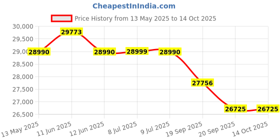 flipkart.com luminous iCon 1100 Pure Sine Wave Inverter with Life Max LM 18075 150Ah Tall Tubular Inverter Battery luminous Price History Graph from 13 May 2025 to 14 Oct 2025