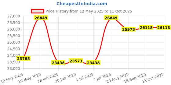 flipkart.com luminous iCon 1100 Pure Sine Wave Inverter with Red Charge RC 18000 150Ah Tall Tubular Inverter Battery luminous Price History Graph from 12 May 2025 to 11 Oct 2025