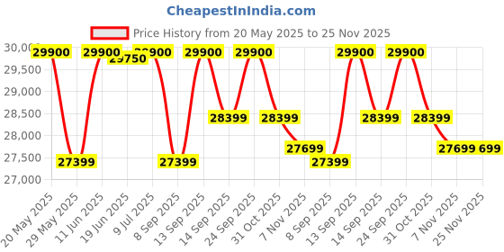 flipkart.com luminous iCon 1100+ RC24000 Tubular Inverter Battery luminous Price History Graph from 20 May 2025 to 25 Nov 2025