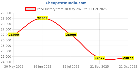 flipkart.com luminous iCon 1100 with UCTT 18066 Tubular Inverter Battery luminous Price History Graph from 30 May 2025 to 20 Oct 2025