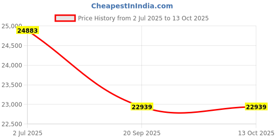 flipkart.com luminous iCon 1100+PC18042 Tubular Inverter Battery luminous Price History Graph from 2 Jul 2025 to 13 Oct 2025