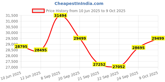 flipkart.com luminous iCon 1600 Pure Sine Wave Inverter with ILTT 18060 Tubular Inverter Battery luminous Price History Graph from 10 Jun 2025 to 9 Oct 2025