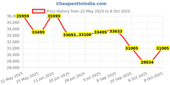 flipkart.com luminous iCon 1600 Pure Sine Wave Inverter with ILTT 25060 Tubular Inverter Battery luminous Price History Graph from 22 May 2025 to 8 Oct 2025