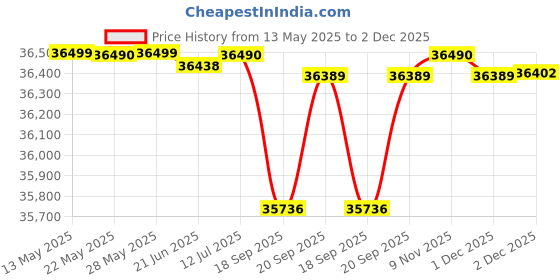 flipkart.com luminous iCon 1600 Pure Sine Wave Inverter with ILTT 28060 Tubular Inverter Battery luminous Price History Graph from 13 May 2025 to 2 Dec 2025