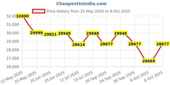 flipkart.com luminous iCon 1600 Pure Sine Wave Inverter with RC 25000 Tubular Inverter Battery luminous Price History Graph from 22 May 2025 to 8 Oct 2025