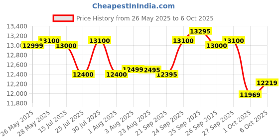 flipkart.com luminous Icon 1600/12V Pure Sine Wave Inverter luminous Price History Graph from 26 May 2025 to 6 Oct 2025