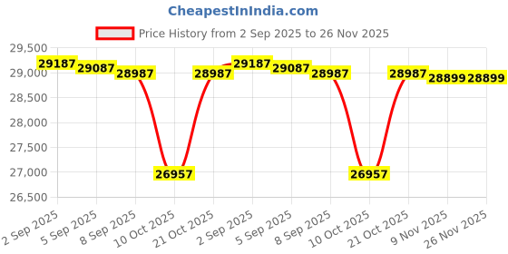 flipkart.com luminous iCon Black 1100 Pure Sine Wave 900VA/12V Inverter with RC 25000 Tubular Inverter Battery luminous Price History Graph from 2 Sep 2025 to 25 Nov 2025