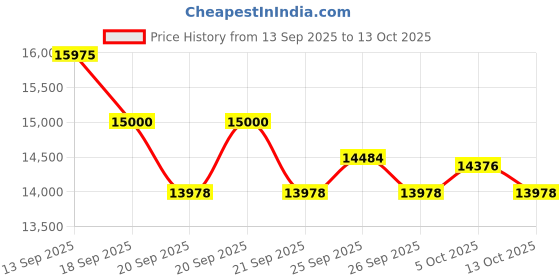 flipkart.com luminous ILTT 18060 Tubular Inverter Battery luminous Price History Graph from 13 Sep 2025 to 13 Oct 2025