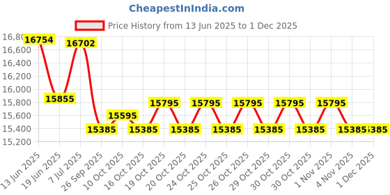 flipkart.com luminous ILTT 20060 Tubular Inverter Battery luminous Price History Graph from 13 Jun 2025 to 29 Nov 2025