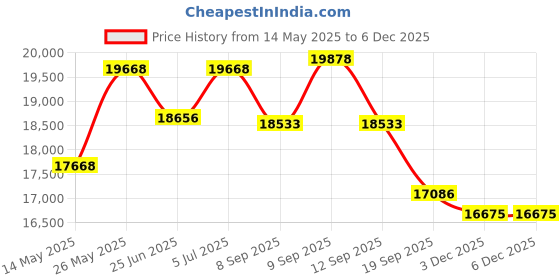 flipkart.com luminous ILTT 24066 Tubular Inverter Battery luminous Price History Graph from 14 May 2025 to 3 Dec 2025