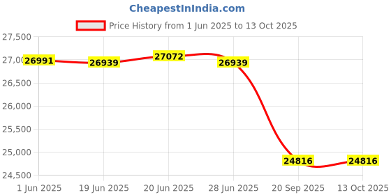 flipkart.com luminous ILTT25060 + MICROTEK LUXE 1000 Tubular Inverter Battery luminous Price History Graph from 1 Jun 2025 to 12 Oct 2025