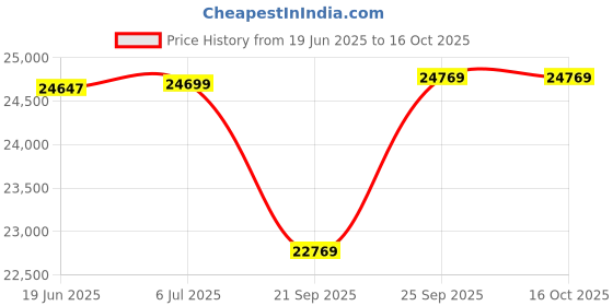 flipkart.com luminous ILTT25060 +MICROTEK UPS LUXE SW 1200 (12V) Tubular Inverter Battery luminous Price History Graph from 19 Jun 2025 to 16 Oct 2025