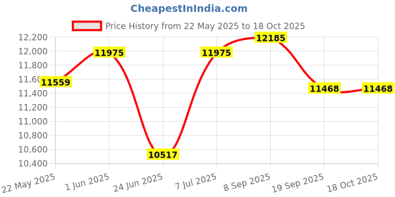 flipkart.com luminous Inverlast ILST 12042 Tubular Inverter Battery luminous Price History Graph from 22 May 2025 to 18 Oct 2025