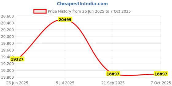 flipkart.com luminous Inverlast ILTJ 18148 With Eco Watt Neo 1050 Square Wave Inverter Square Wave Inverter luminous Price History Graph from 26 Jun 2025 to 6 Oct 2025