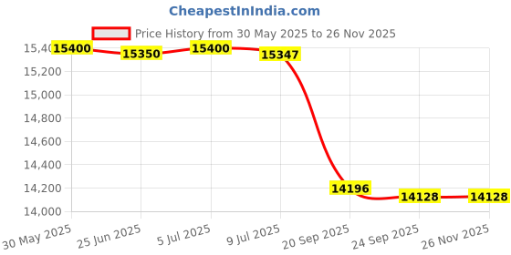 flipkart.com luminous Inverlast ILTT 18060 Tubular Inverter Battery luminous Price History Graph from 30 May 2025 to 25 Nov 2025