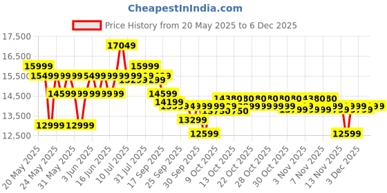 flipkart.com luminous Inverlast ILTT 20060 160Ah Tubular Inverter Battery luminous Price History Graph from 20 May 2025 to 5 Dec 2025