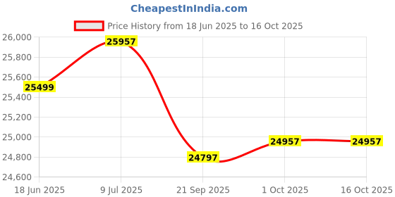 flipkart.com luminous Inverlast ILTT 25060 Tall Tubular With Eco Volt Neo 850 Sine Wave Inverter ILTT25060 Pure Sine Wave Inverter luminous Price History Graph from 18 Jun 2025 to 15 Oct 2025