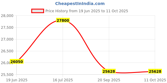 flipkart.com luminous Inverlast ILTT 26060 220Ah Tall Tubular Battery With Eco Volt Neo 950 Sine Wave Inverter Tubular Inverter Battery luminous Price History Graph from 19 Jun 2025 to 11 Oct 2025