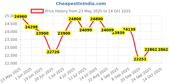 flipkart.com luminous Inverlast ILTT 28060 Tubular Inverter Battery luminous Price History Graph from 23 May 2025 to 13 Oct 2025