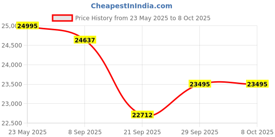 flipkart.com luminous Inverlast ILTT20060 Battery 160ah 60 Months Warranty PowerSine 1100 with Trolley Pure Sine Wave Inverter luminous Price History Graph from 23 May 2025 to 8 Oct 2025