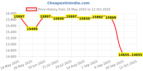 flipkart.com luminous Inverlast ILTT20060 Tubular Inverter Battery luminous Price History Graph from 19 May 2025 to 11 Oct 2025