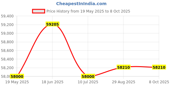 flipkart.com luminous Li-ON 1250 Pure Sine Wave Technology Inverter with in-built Li-Ion Battery Tubular Inverter Battery luminous Price History Graph from 19 May 2025 to 6 Oct 2025