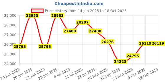 flipkart.com luminous Life Max LM 18075 150Ah Tall Tubular Inverter Battery With Eco Volt Neo 950 Square Wave Inverter Tubular Inverter Battery luminous Price History Graph from 14 Jun 2025 to 18 Oct 2025